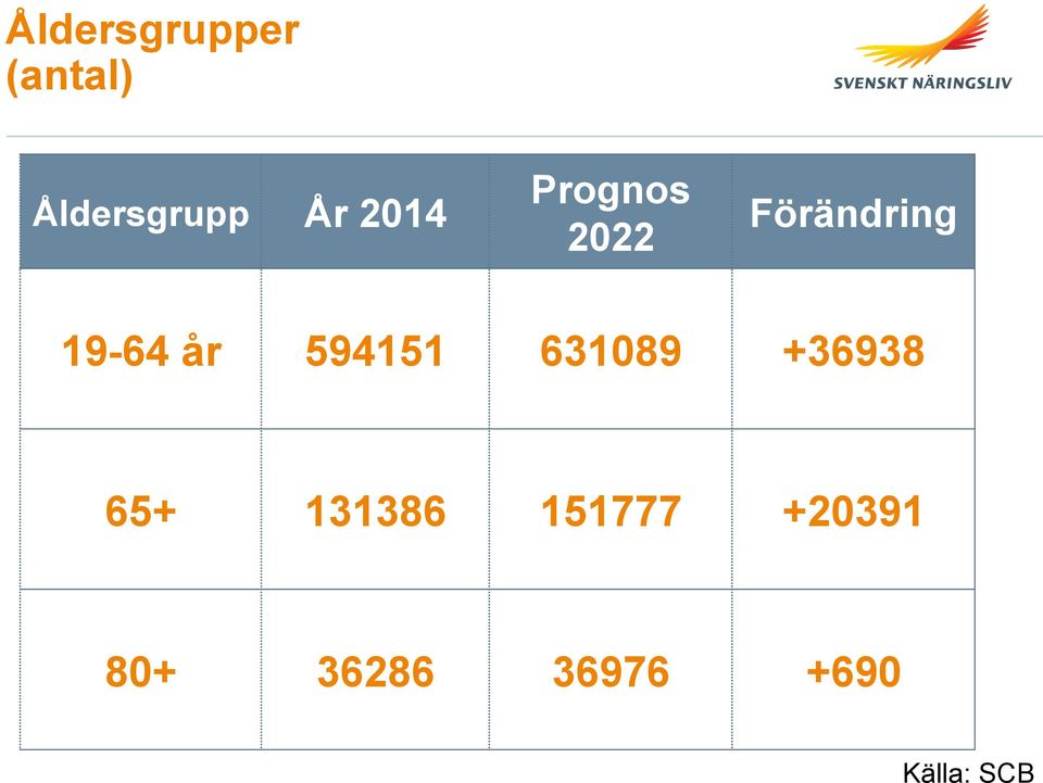 Förändring 19-64 år 594151 631089