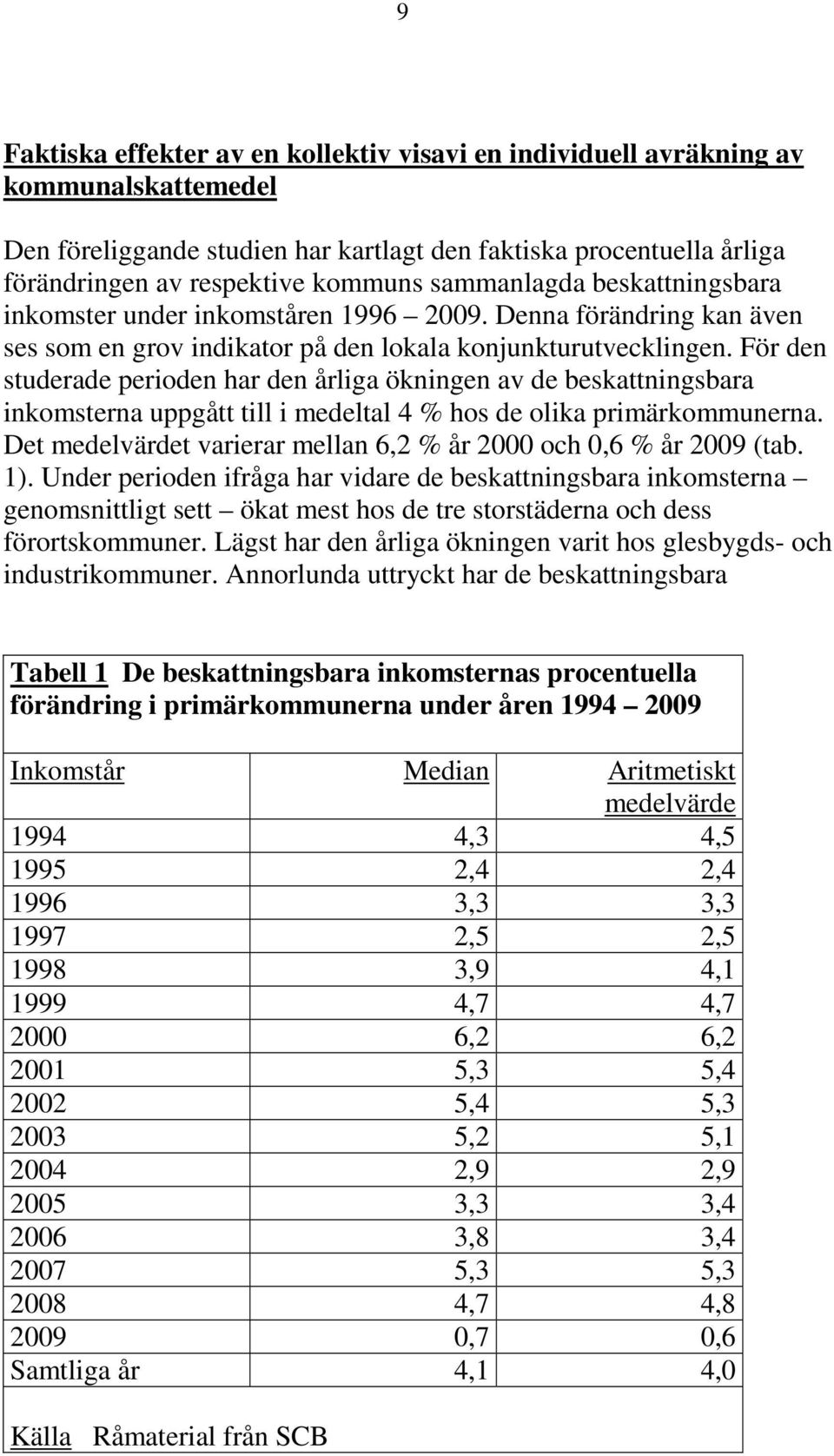 För den studerade perioden har den årliga ökningen av de beskattningsbara inkomsterna uppgått till i medeltal 4 % hos de olika primärkommunerna.