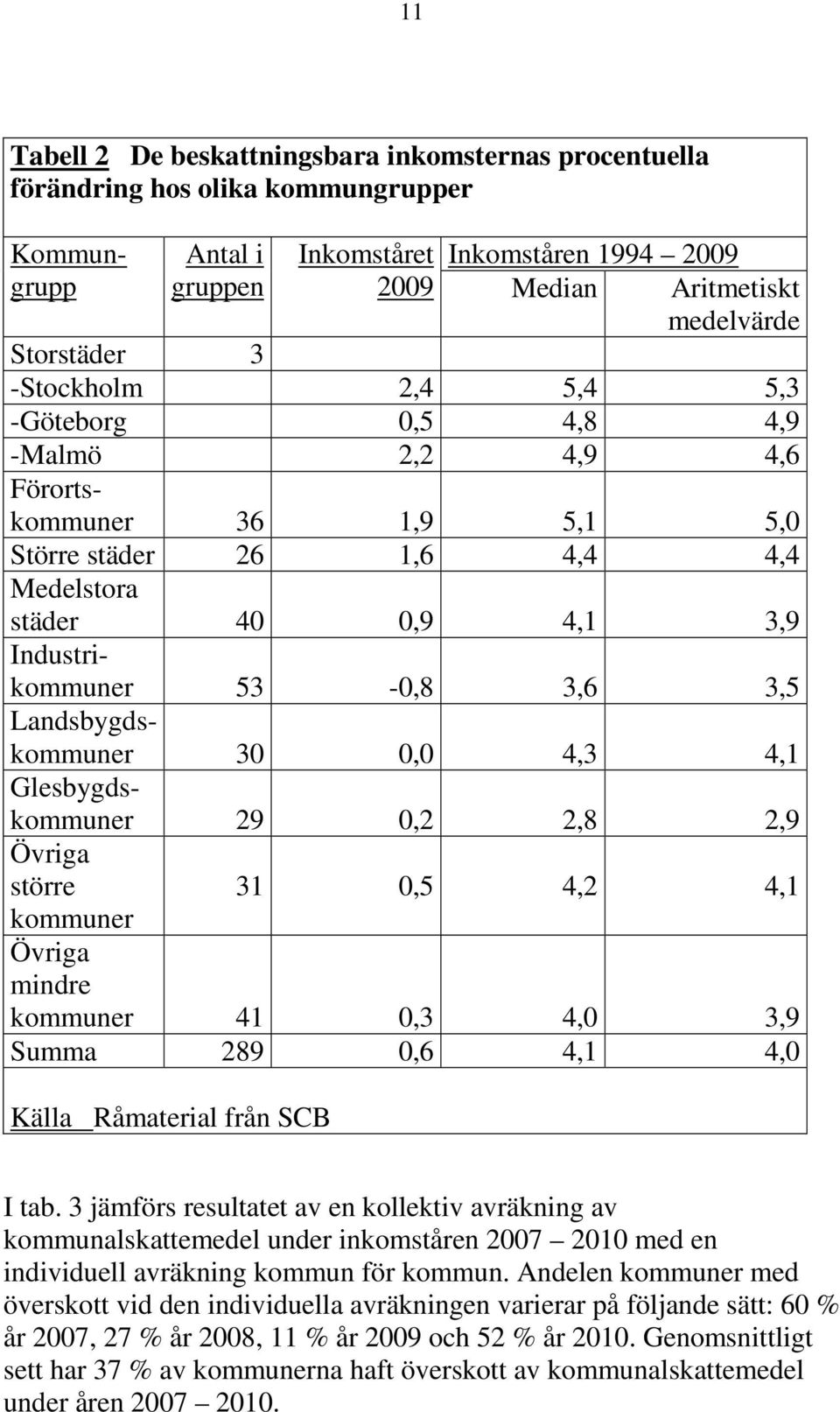 3,5 Landsbygdskommuner 30 0,0 4,3 4,1 Glesbygdskommuner 29 0,2 2,8 2,9 Övriga större kommuner 31 0,5 4,2 4,1 Övriga mindre kommuner 41 0,3 4,0 3,9 Summa 289 0,6 4,1 4,0 Källa Råmaterial från SCB I