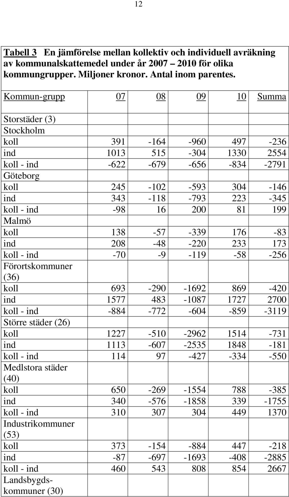 223-345 koll - ind -98 16 200 81 199 Malmö koll 138-57 -339 176-83 ind 208-48 -220 233 173 koll - ind -70-9 -119-58 -256 Förortskommuner (36) koll 693-290 -1692 869-420 ind 1577 483-1087 1727 2700