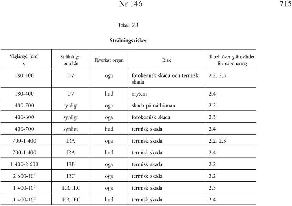 och termisk skada 2.2, 2.3 180-400 UV hud erytem 2.4 400-700 synligt öga skada på näthinnan 2.2 400-600 synligt öga fotokemisk skada 2.
