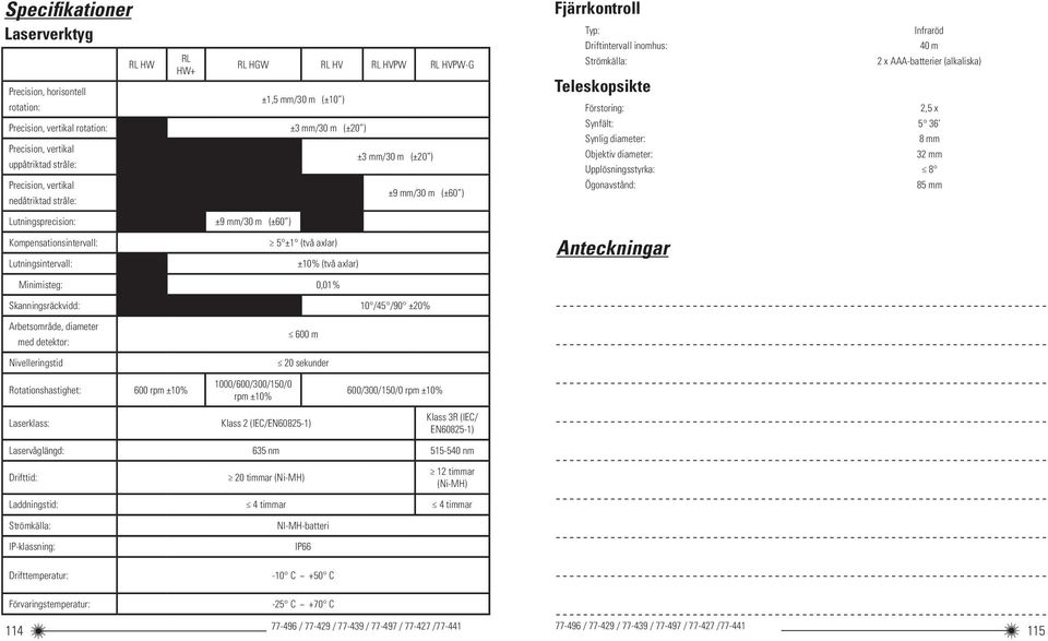 (±20 ±9 mm/30 m (±60 Skanningsräckvidd: 10 /45 /90 ±20% Fjärrkontroll Typ: Driftintervall inomhus: Strömkälla: Teleskopsikte Förstoring: Synfält: Synlig diameter: Objektiv diameter: