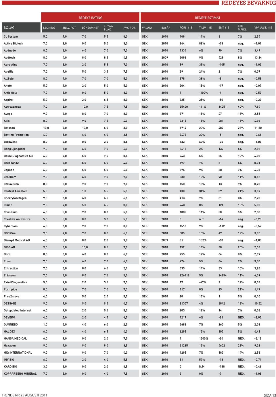 -1,07 Addnode 8,0 6,0 6,0 7,0 7,0 SEK 2010 1334 6% 90 7% 3,49 Addtech 8,0 4,0 8,0 8,5 4,5 SEK 2009 5096 9% 429 8% 13,34 Aerocrine 7,0 8,0 2,0 5,5 7,0 SEK 2010 89 39% -105 neg.