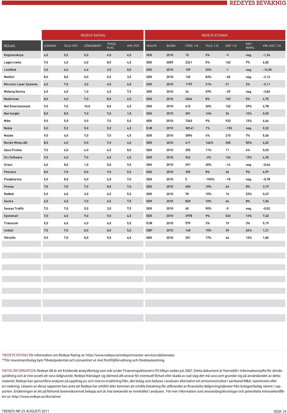 -14,50 Medivir 8,0 8,0 0,0 5,5 3,5 SEK 2010 132 83% -65 neg. -2,14 Micronic Laser Systems 6,0 7,0 3,0 6,5 6,0 SEK 2010 1197 21% 21 2% -0,11 Moberg Derma 6,0 6,0 1,0 4,5 7,5 SEK 2010 34 29% -39 neg.