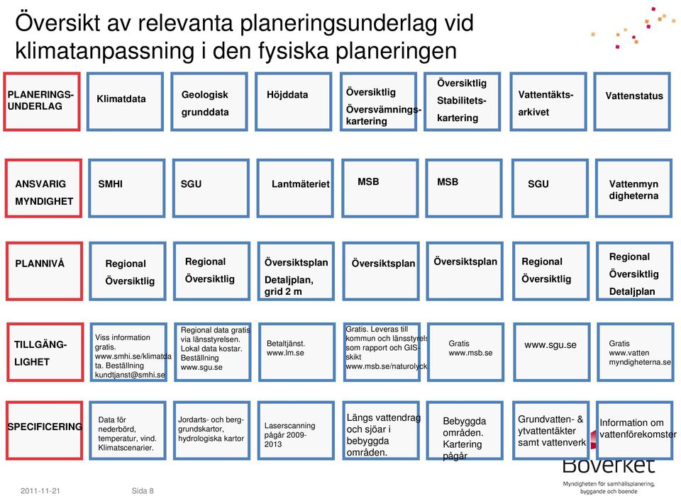 Detaljplan, grid 2 m Översiktsplan Översiktsplan Regional Översiktlig Regional Översiktlig Detaljplan TILLGÄNG- LIGHET Viss information gratis. www.smhi.se/klimatda ta. Beställning kundtjanst@smhi.