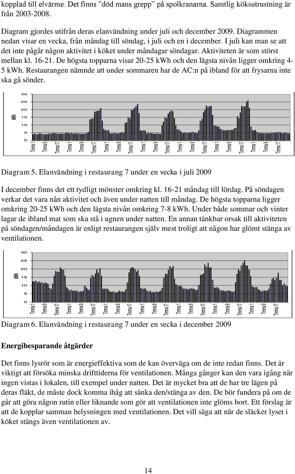 Aktiviteten är som störst mellan kl. 16-21. De högsta topparna visar 20-25 kwh och den lägsta nivån ligger omkring 4-5 kwh.