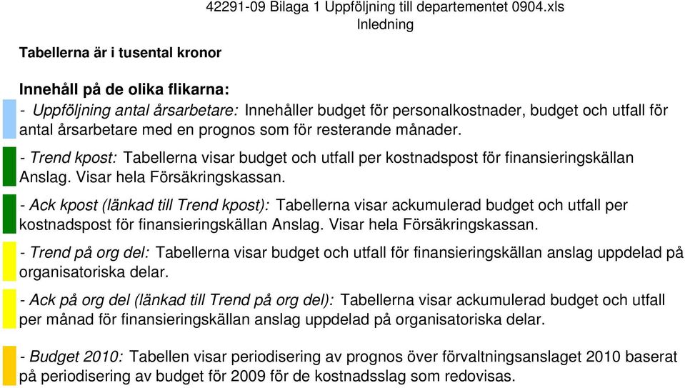 månader. - Trend kpost: Tabellerna visar budget och utfall per kostnadspost för finansieringskällan Anslag. Visar hela Försäkringskassan.