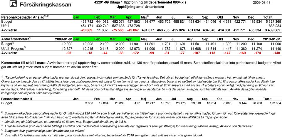 Antal årsarbetare 4) 2009-01-01 Jan Feb Mar Apr Maj Jun Jul Aug Sep Okt Nov Dec 2010-01-01 Budget 5) 12 302 12 202 12 102 12 002 11 901 11 801 11 701 11 601 11 501 11 401 11 300 11 200 11 100 11 000