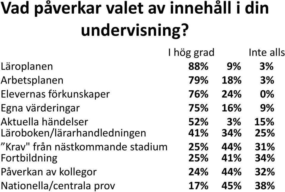 0% Egna värderingar 75% 16% 9% Aktuella händelser Läroboken/lärarhandledningen 52% 41% 3% 34%