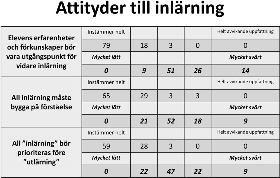 uppfattning 79 18 3 0 0 Mycket lätt Mycket svårt 0 9 51 26 14 Instämmer helt Helt avvikande uppfattning 65 29 3 3 0