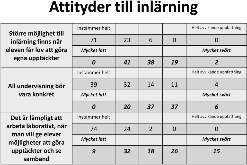 helt Helt avvikande uppfattning 71 23 6 0 0 Mycket lätt Mycket svårt 0 41 38 19 2 Instämmer helt Helt avvikande uppfattning 39 32