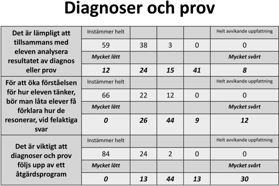 åtgärdsprogram Instämmer helt Helt avvikande uppfattning 59 38 3 0 0 Mycket lätt Mycket svårt 12 24 15 41 8 Instämmer helt Helt avvikande