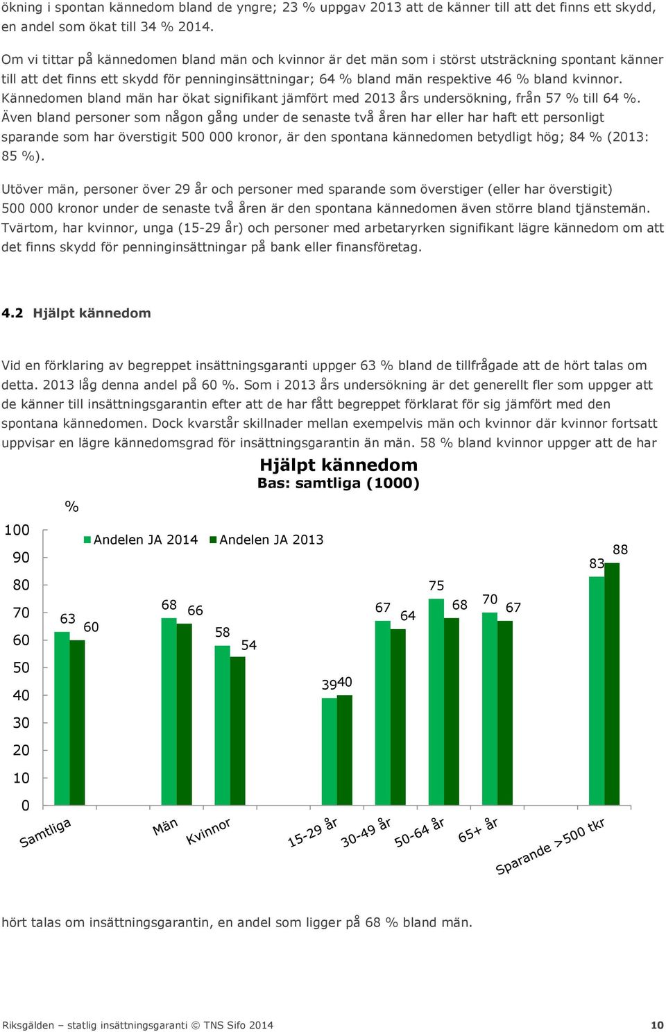 kvinnor. Kännedomen bland män har ökat signifikant jämfört med 2013 års undersökning, från 57 % till 64 %.