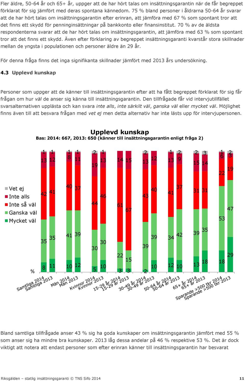 bankkonto eller finansinstitut. 70 % av de äldsta respondenterna svarar att de har hört talas om insättningsgarantin, att jämföra med 63 % som spontant tror att det finns ett skydd.