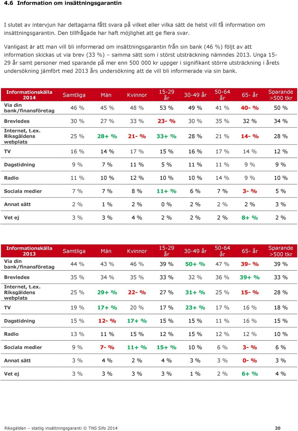 Vanligast är att man vill bli informerad om insättningsgarantin från sin bank (46 %) följt av att information skickas ut via brev (33 %) samma sätt som i störst utsträckning nämndes 2013.