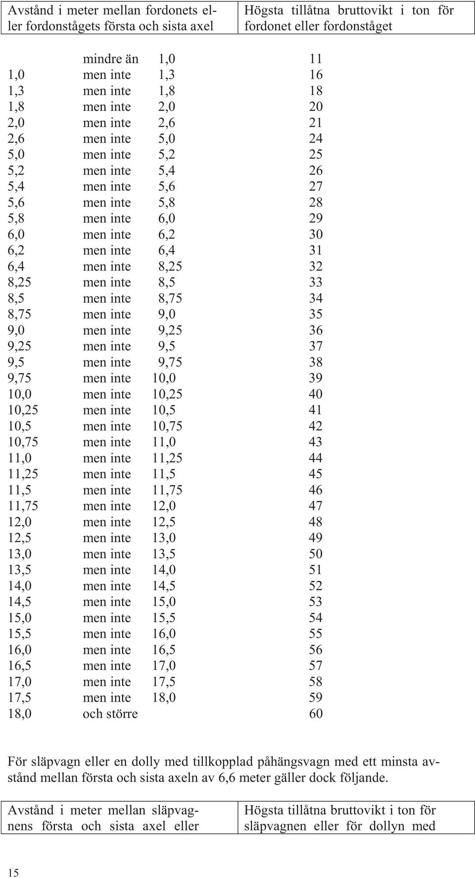 6,4 men inte 8,25 32 8,25 men inte 8,5 33 8,5 men inte 8,75 34 8,75 men inte 9,0 35 9,0 men inte 9,25 36 9,25 men inte 9,5 37 9,5 men inte 9,75 38 9,75 men inte 10,0 39 10,0 men inte 10,25 40 10,25
