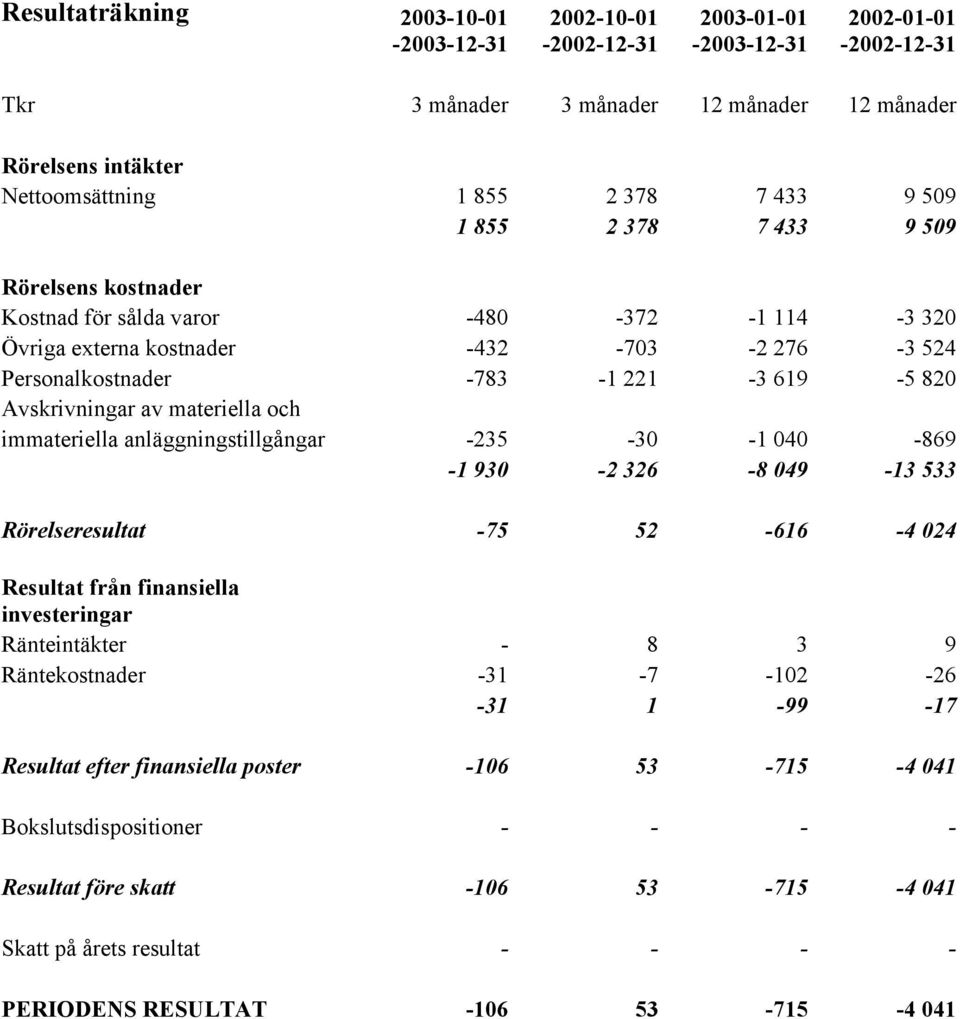 Avskrivningar av materiella och immateriella anläggningstillgångar -235-30 -1 040-869 -1 930-2 326-8 049-13 533 Rörelseresultat -75 52-616 -4 024 Resultat från finansiella investeringar Ränteintäkter