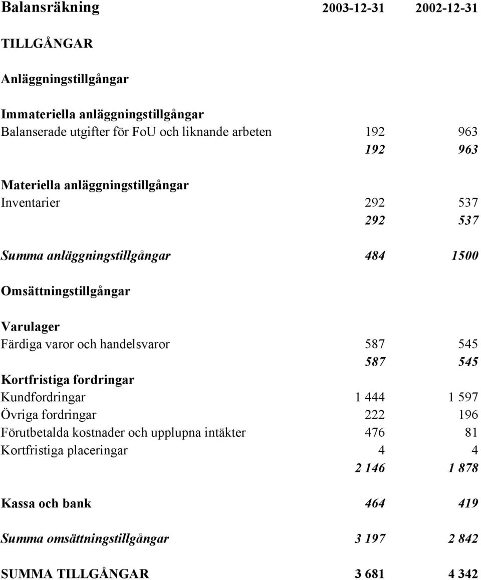 Varulager Färdiga varor och handelsvaror 587 545 587 545 Kortfristiga fordringar Kundfordringar 1 444 1 597 Övriga fordringar 222 196 Förutbetalda