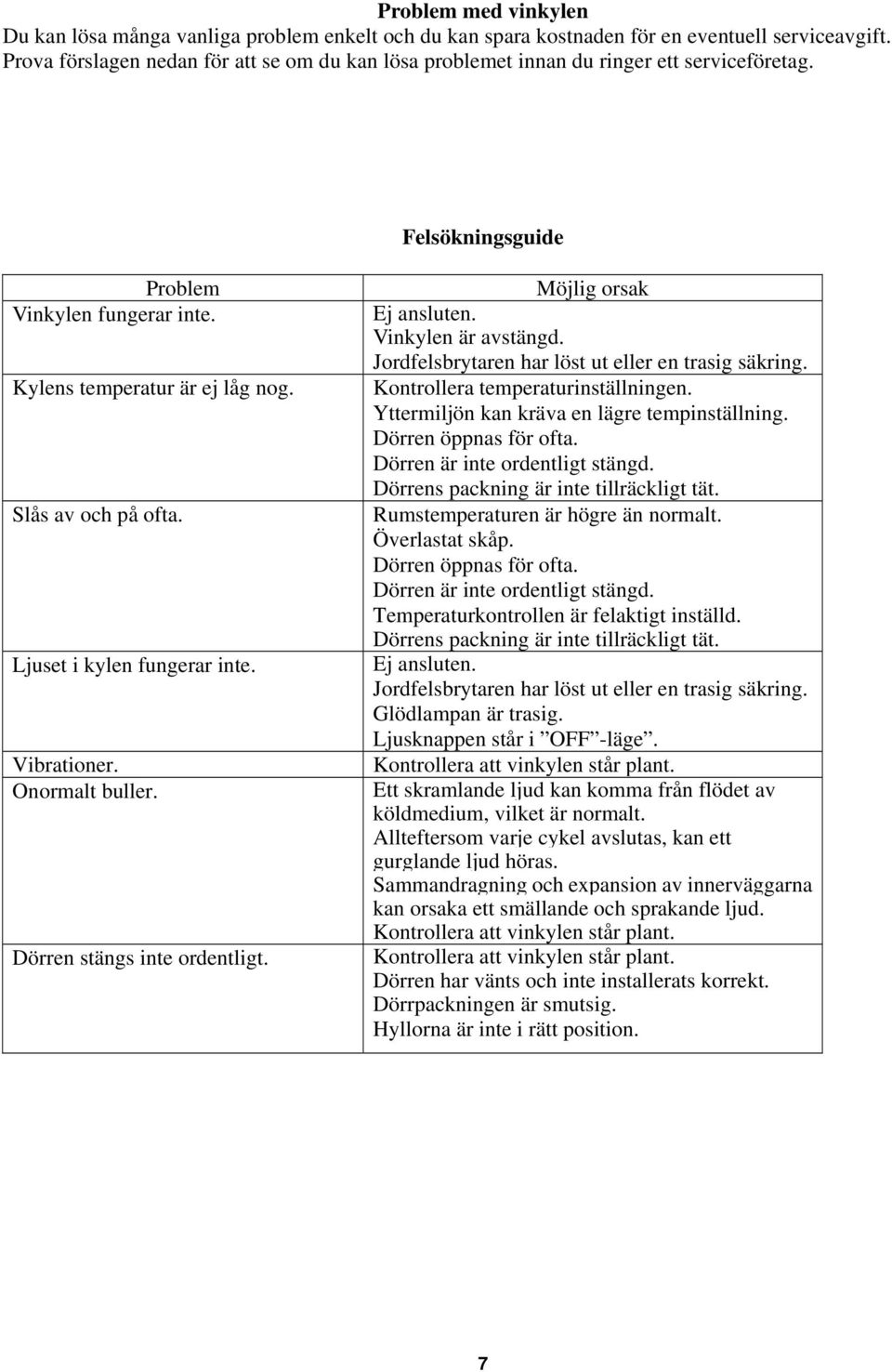 Ljuset i kylen fungerar inte. Vibrationer. Onormalt buller. Dörren stängs inte ordentligt. Möjlig orsak Ej ansluten. Vinkylen är avstängd. Jordfelsbrytaren har löst ut eller en trasig säkring.
