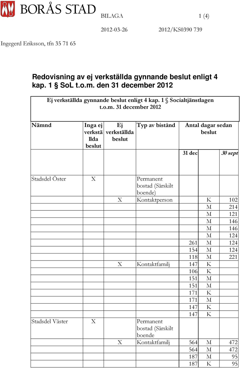 er 2012 Ej verkställda gynnande beslut enligt 4 kap. 1 Socialtjänstlagen t.o.m.