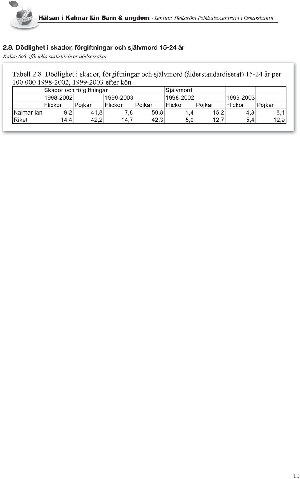 8. SoS Dödlighet officiella statistik i skador, över dödsorsaker förgiftningar självmord 15-24 SoS officiella statistik över dödsorsaker Tabell 2.