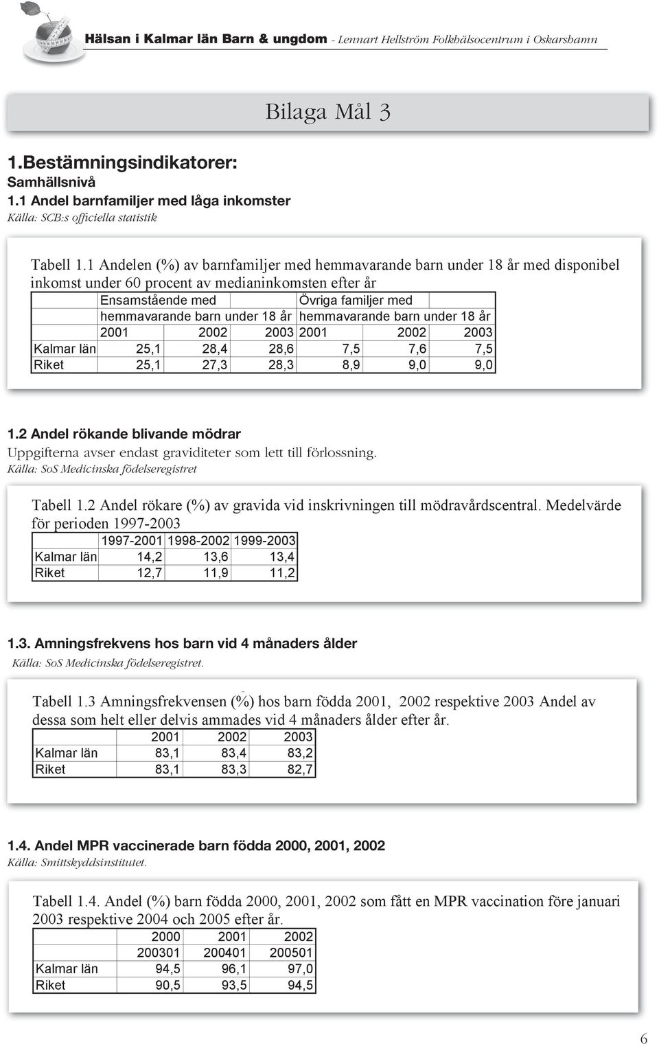 1 Samhällsnivå Andel barnfamiljer med låga inkomster Samhällsnivå 1.1 Andel SCB:s barnfamiljer officiella statistik med låga inkomster Tabell I 1.1 tabell Andel 1.1 1.1. Andelen barnfamiljer redovisas (%) andelen av med barnfamiljer låga (%) av inkomster barnfamiljer med hemmavarande med hemmavarande barn under barn 18 under med disponibel 18 med inkomst 1.