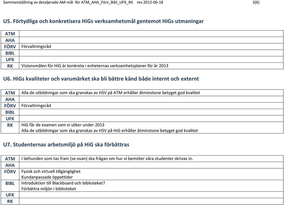 HiGs kvaliteter och varumärket ska bli bättre känd både internt och externt Alla de utbildningar som ska granskas av HSV på erhåller åtminstone betyget god kvalitet Förvaltningsråd HiG får de examen