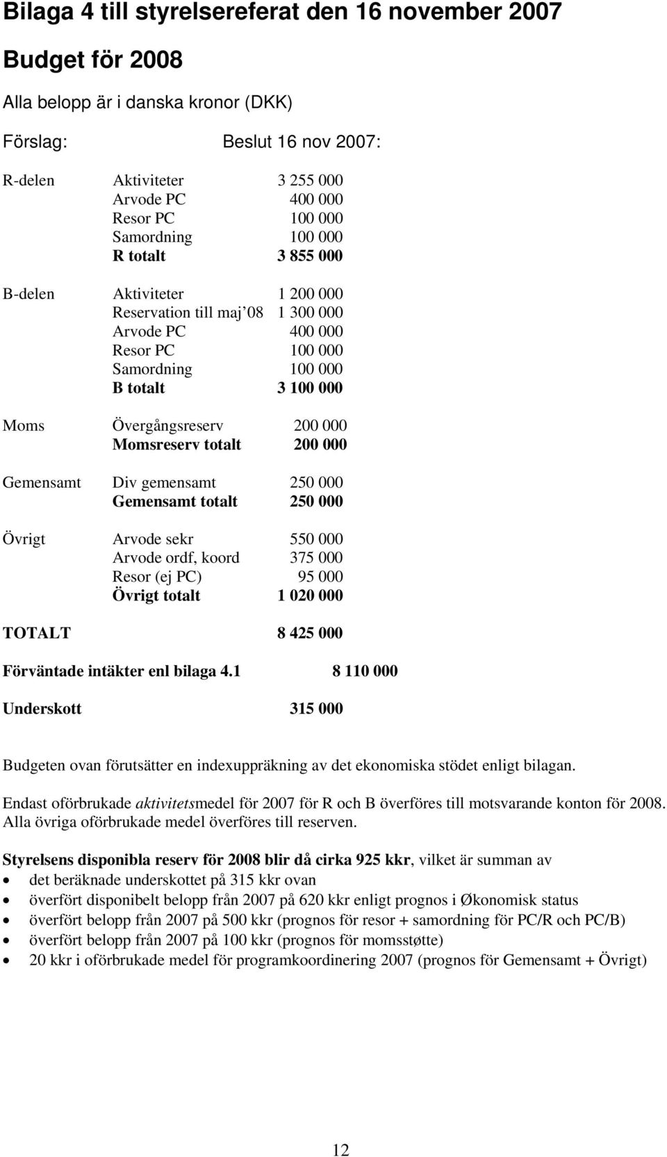 000 Momsreserv totalt 200 000 Gemensamt Div gemensamt 250 000 Gemensamt totalt 250 000 Övrigt Arvode sekr 550 000 Arvode ordf, koord 375 000 Resor (ej PC) 95 000 Övrigt totalt 1 020 000 TOTALT 8 425