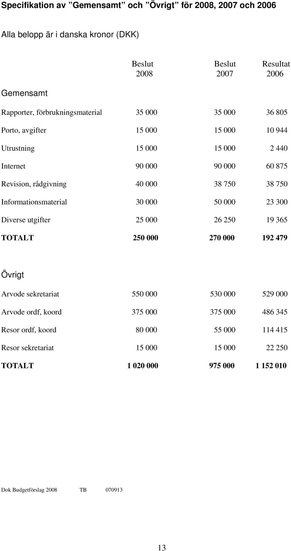 750 38 750 Informationsmaterial 30 000 50 000 23 300 Diverse utgifter 25 000 26 250 19 365 TOTALT 250 000 270 000 192 479 Övrigt Arvode sekretariat 550 000 530 000 529 000