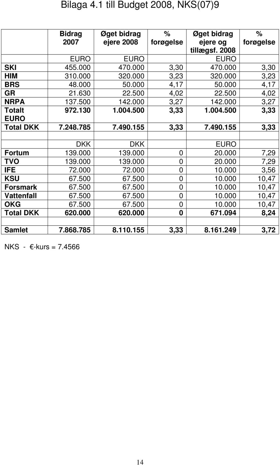 248.785 7.490.155 3,33 7.490.155 3,33 DKK DKK EURO Fortum 139.000 139.000 0 20.000 7,29 TVO 139.000 139.000 0 20.000 7,29 IFE 72.000 72.000 0 10.000 3,56 KSU 67.500 67.500 0 10.000 10,47 Forsmark 67.