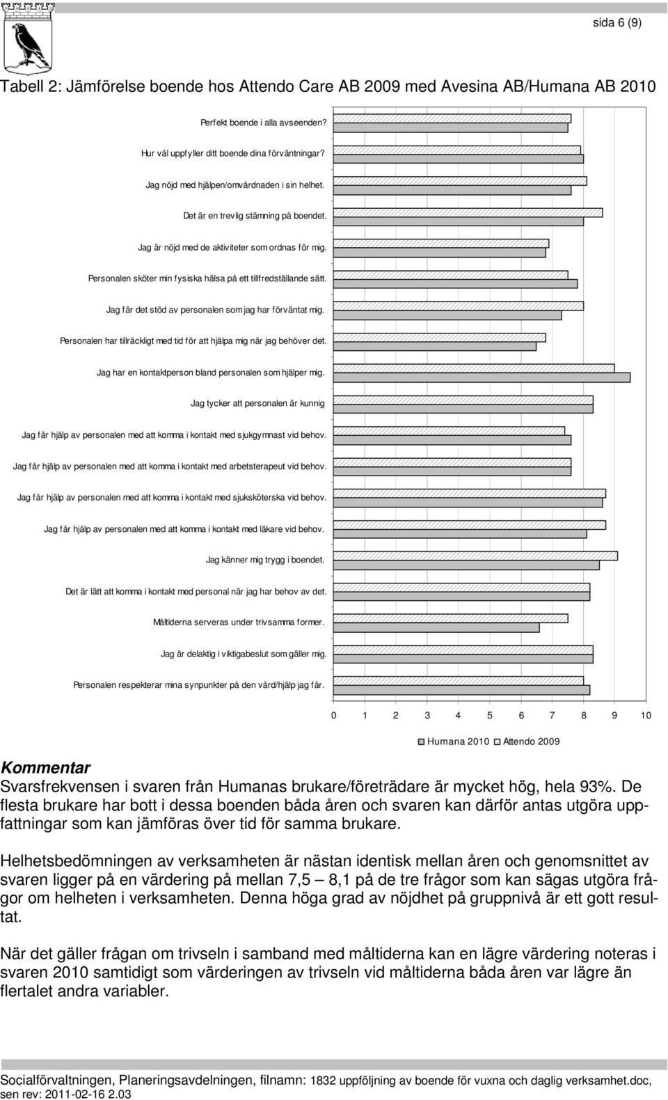 Personalen sköter min fysiska hälsa på ett tillfredställande sätt. Jag får det stöd av personalen som jag har förväntat mig. Personalen har tillräckligt med tid för att hjälpa mig när jag behöver det.