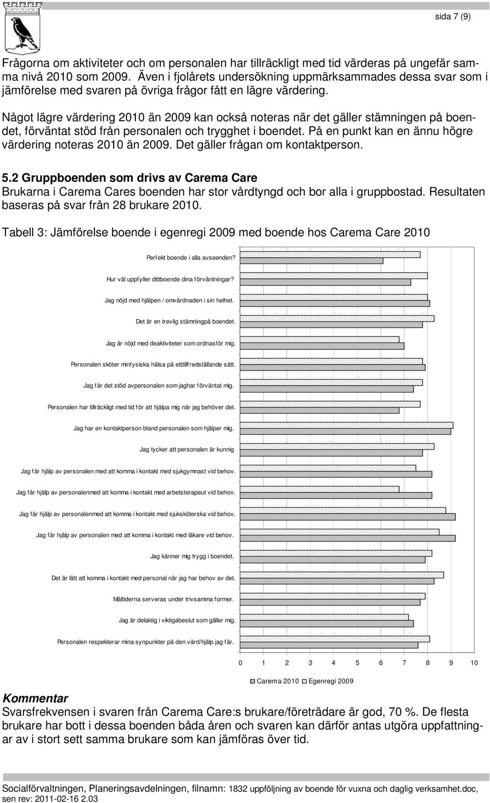 Något lägre värdering 2010 än 2009 kan också noteras när det gäller stämningen på boendet, förväntat stöd från personalen och trygghet i boendet.