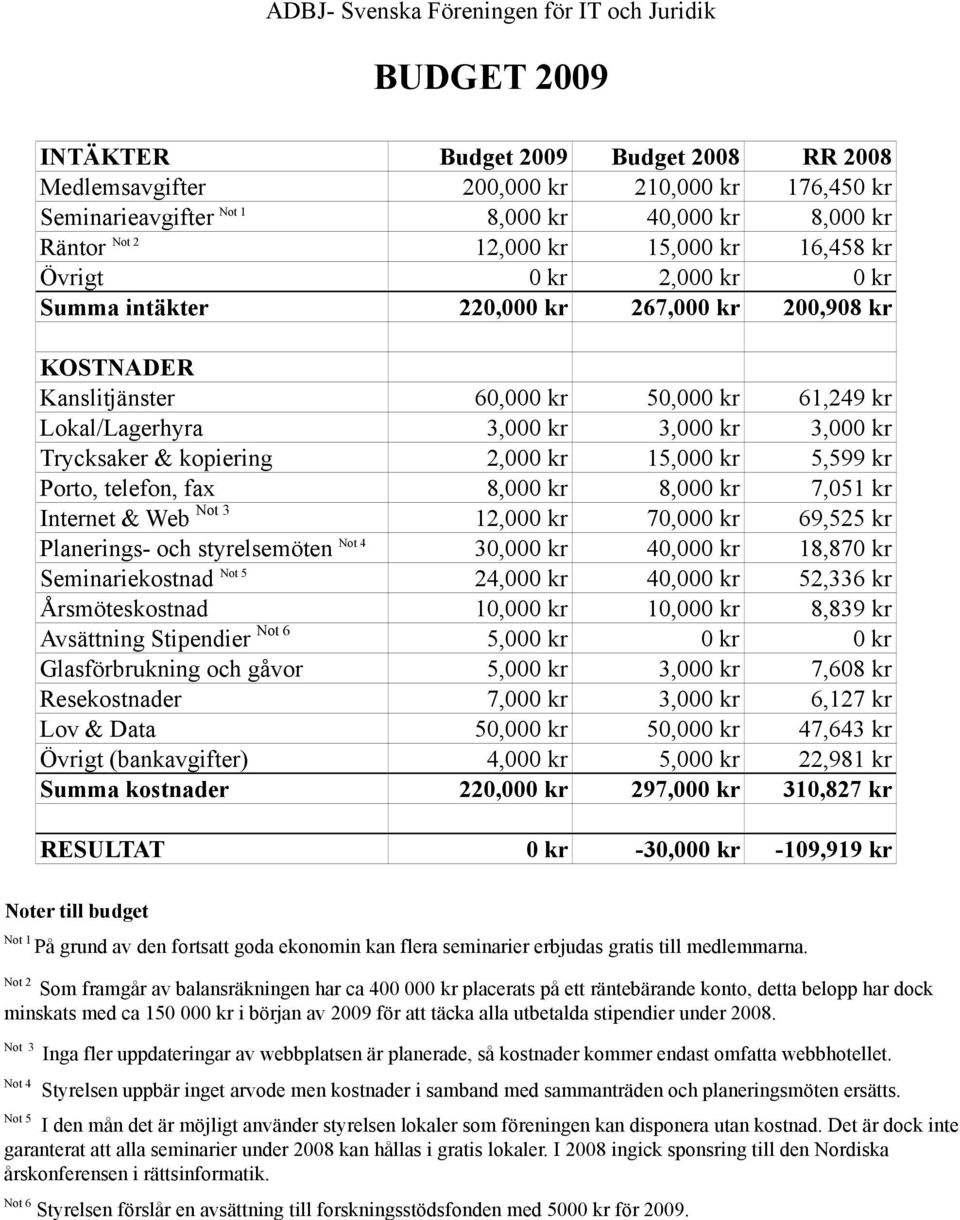 3,000 kr 3,000 kr Trycksaker & kopiering 2,000 kr 15,000 kr 5,599 kr Porto, telefon, fax 8,000 kr 8,000 kr 7,051 kr Internet & Web Not 3 12,000 kr 70,000 kr 69,525 kr Planerings- och styrelsemöten