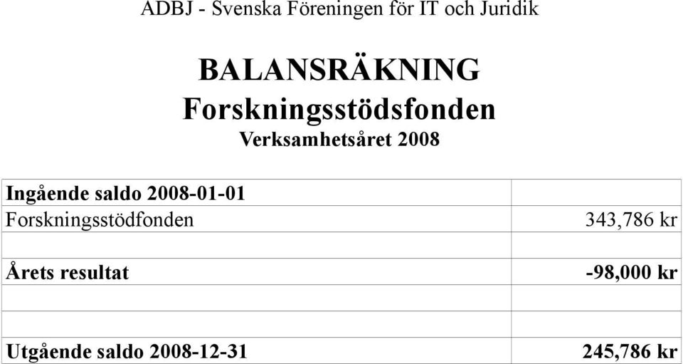 Forskningsstödfonden Årets resultat