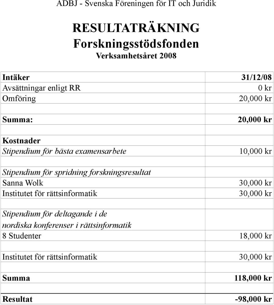 för rättsinformatik 20,000 kr 10,000 kr 30,000 kr 30,000 kr Stipendium för deltagande i de nordiska konferenser