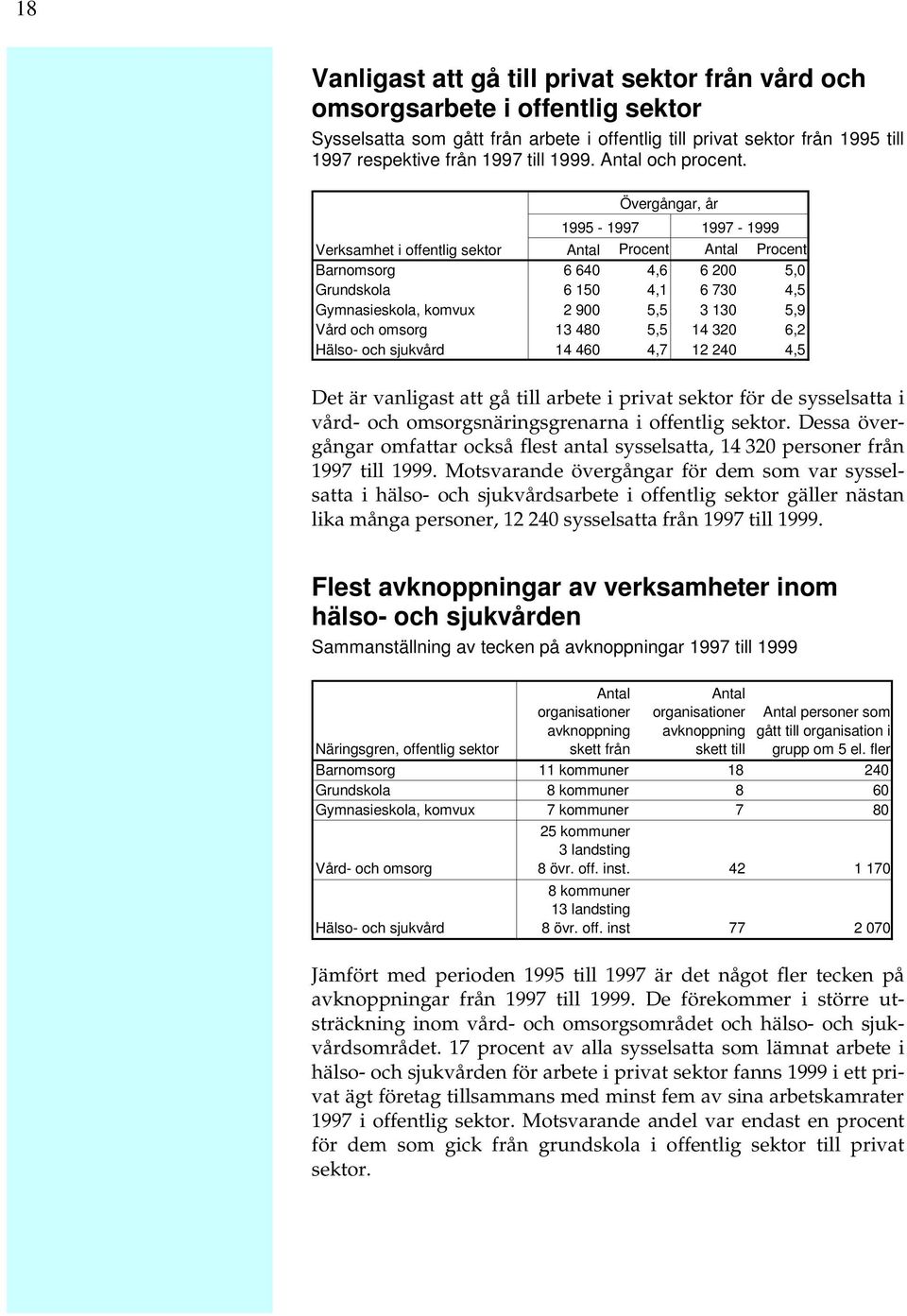 Övergångar, år 1995-1997 1997-1999 Verksamhet i offentlig sektor Antal Procent Antal Procent Barnomsorg 6 640 4,6 6 200 5,0 Grundskola 6 150 4,1 6 730 4,5 Gymnasieskola, komvux 2 900 5,5 3 130 5,9