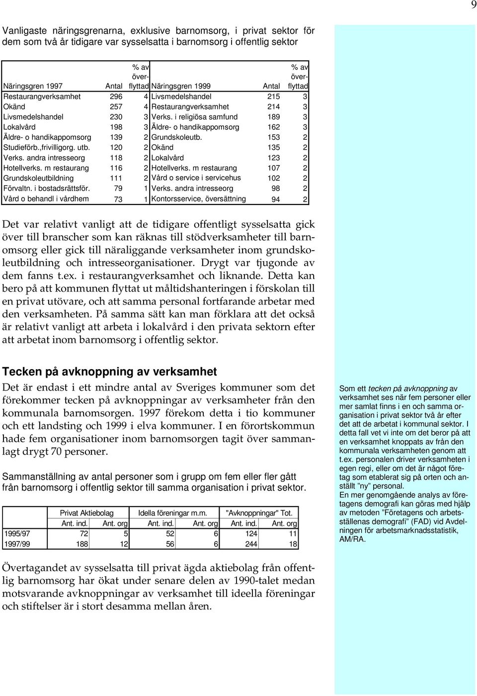 i religiösa samfund 189 3 Lokalvård 198 3 Äldre- o handikappomsorg 162 3 Äldre- o handikappomsorg 139 2 Grundskoleutb. 153 2 Studieförb.,frivilligorg. utb. 120 2 Okänd 135 2 Verks.