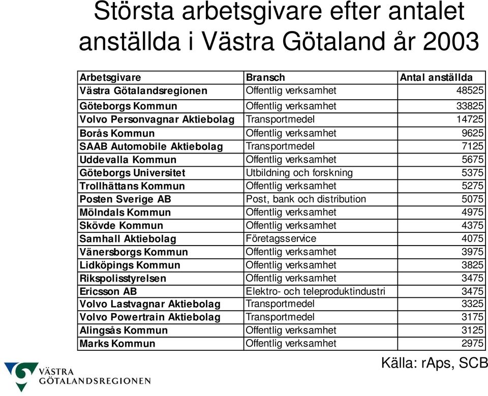 Universitet Utbildning och forskning 5375 Trollhättans Kommun Offentlig verksamhet 5275 Posten Sverige AB Post, bank och distribution 5075 Mölndals Kommun Offentlig verksamhet 4975 Skövde Kommun