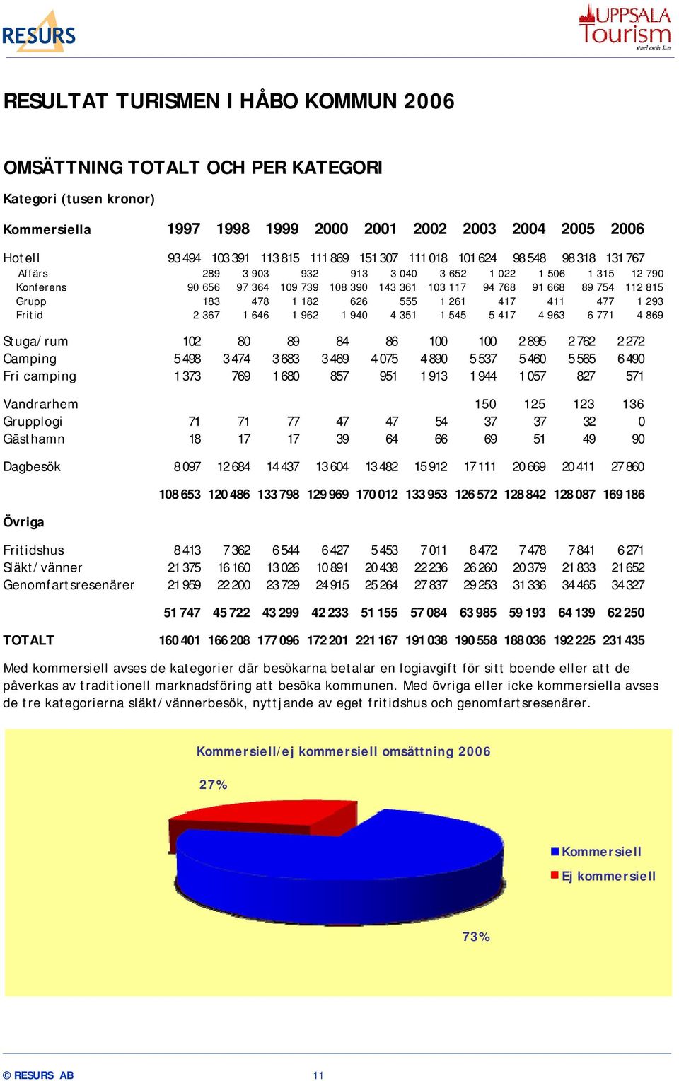 183 478 1 182 626 555 1 261 417 411 477 1 293 Fritid 2 367 1 646 1 962 1 940 4 351 1 545 5 417 4 963 6 771 4 869 Stuga/rum 102 80 89 84 86 100 100 2 895 2 762 2 272 Camping 5 498 3 474 3 683 3 469 4