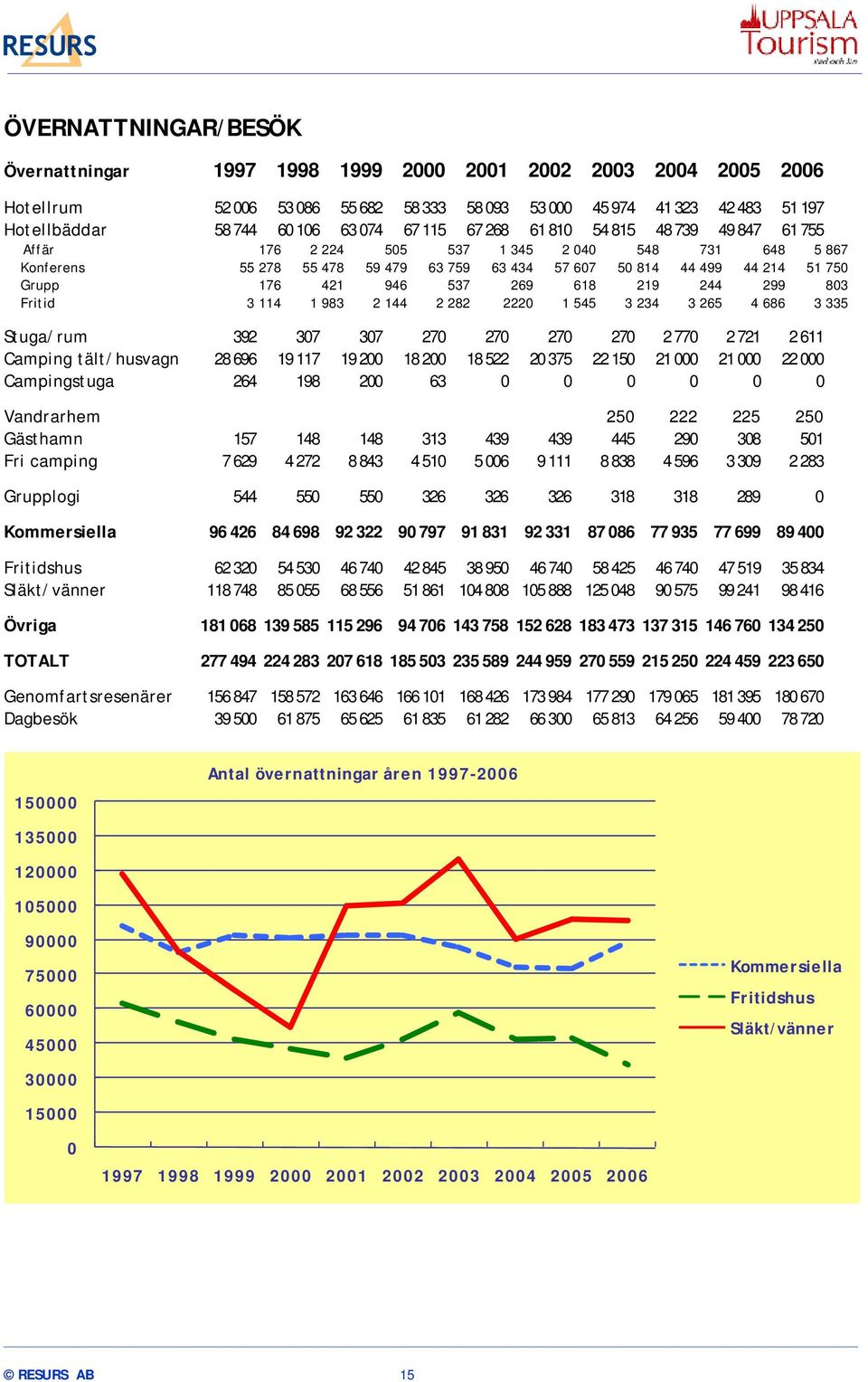 946 537 269 618 219 244 299 803 Fritid 3 114 1 983 2 144 2 282 2220 1 545 3 234 3 265 4 686 3 335 Stuga/rum 392 307 307 270 270 270 270 2 770 2 721 2 611 Camping tält/husvagn 28 696 19 117 19 200 18