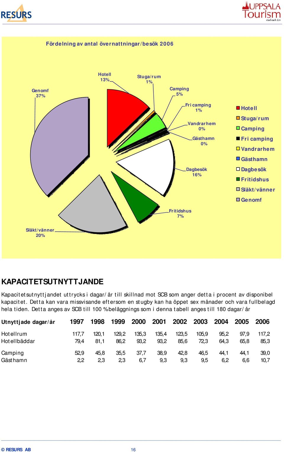 disponibel kapacitet. Detta kan vara missvisande eftersom en stugby kan ha öppet sex månader och vara fullbelagd hela tiden.