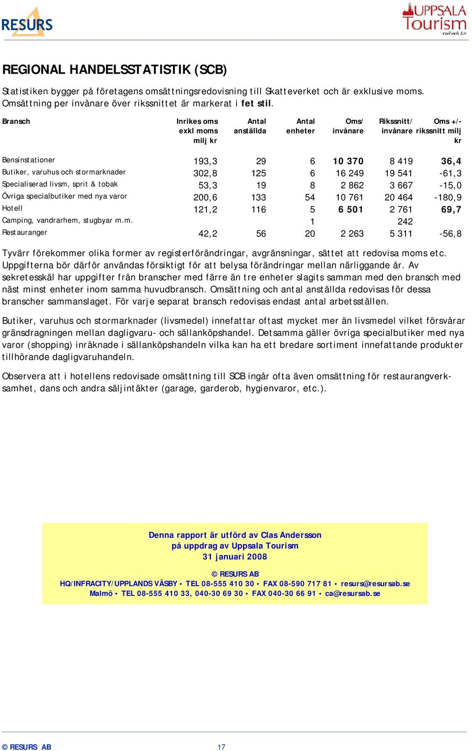 stormarknader 302,8 125 6 16 249 19 541-61,3 Specialiserad livsm, sprit & tobak 53,3 19 8 2 862 3 667-15,0 Övriga specialbutiker med nya varor 200,6 133 54 10 761 20 464-180,9 Hotell 121,2 116 5 6