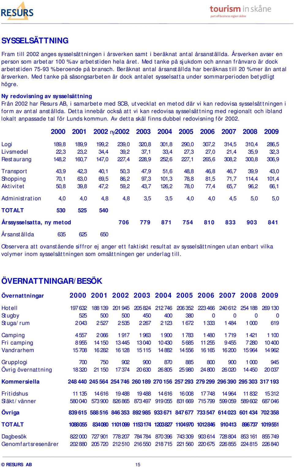 Med tanke på säsongsarbeten är dock antalet sysselsatta under sommarperioden betydligt högre.