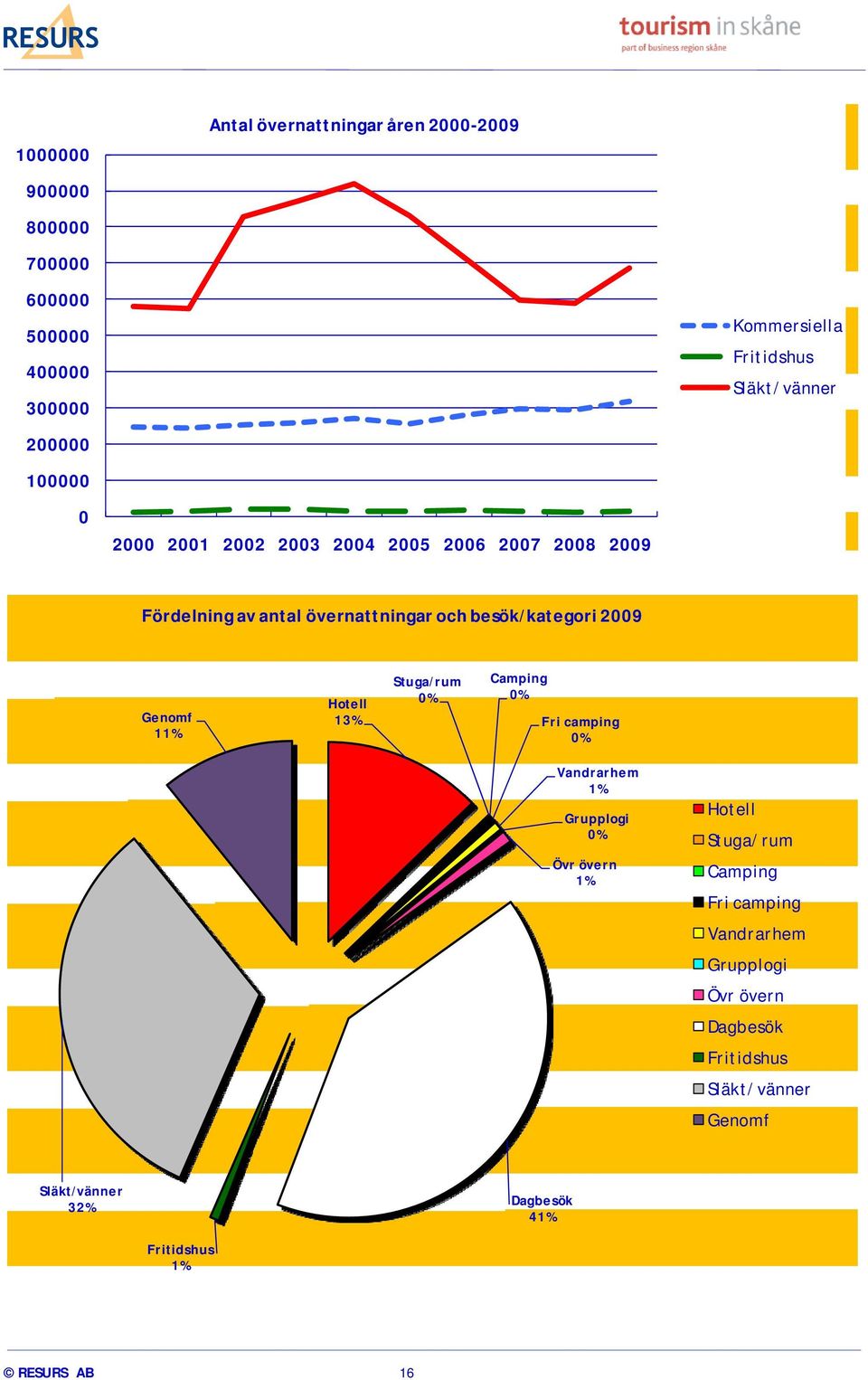 besök/kategori 2009 Genomf 11% Hotell 13% Stuga/rum Camping Fri camping Vandrarhem 1% Grupplogi Övr övern 1% Hotell Stuga/rum