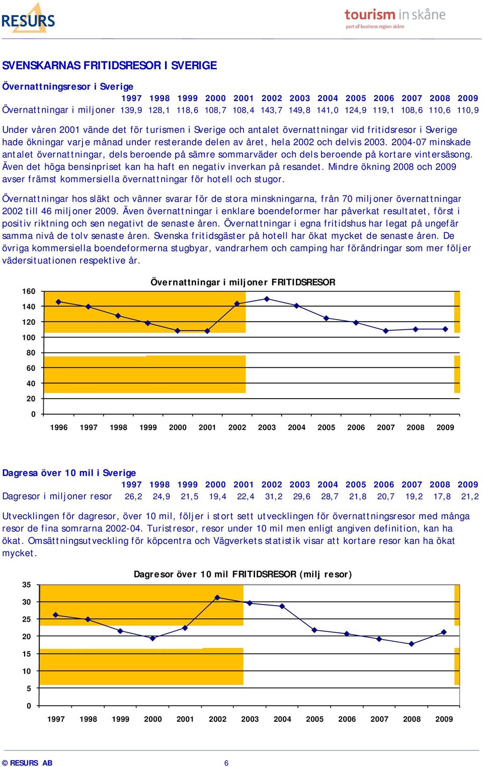 hela 2002 och delvis 2003. 2004-07 minskade antalet övernattningar, dels beroende på sämre sommarväder och dels beroende på kortare vintersäsong.