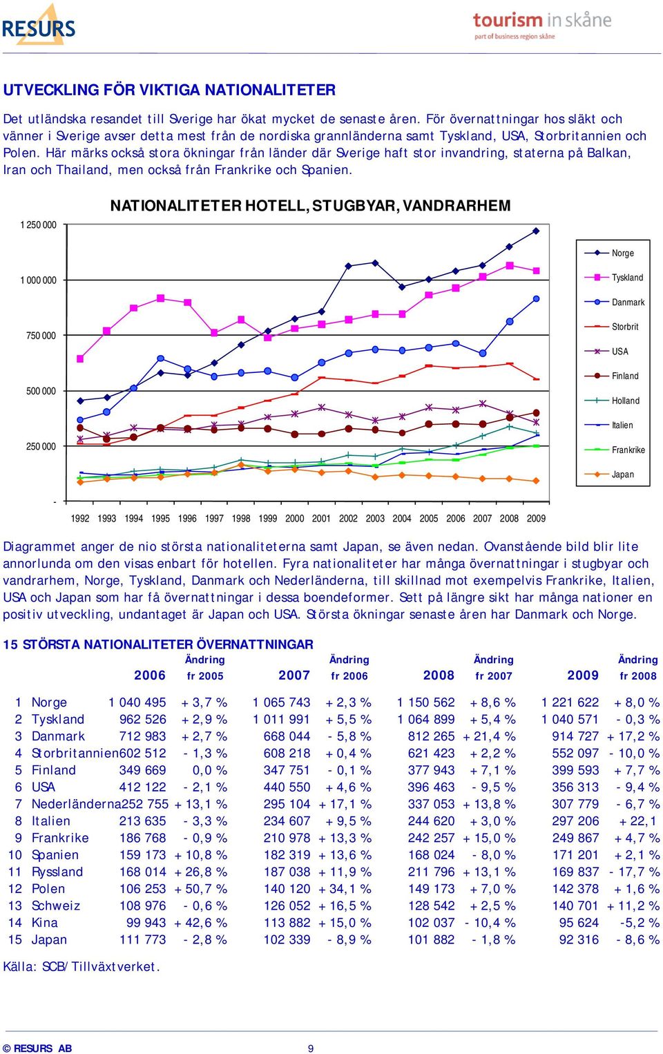 Här märks också stora ökningar från länder där Sverige haft stor invandring, staterna på Balkan, Iran och Thailand, men också från Frankrike och Spanien.