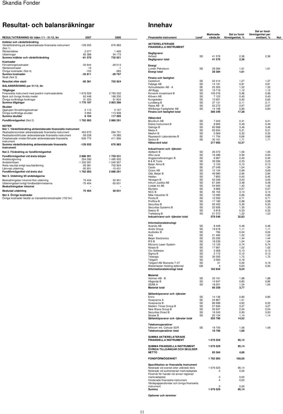 -33 811-29 797 Skatt ( 3) - - Resultat efter skatt -95 381 702 824 BALANSRÄKNING 31/12, tkr Tillgångar med positivt marknadsvärde 1 676 529 2 783 232 Bank och övriga likvida medel 62 448 168 230