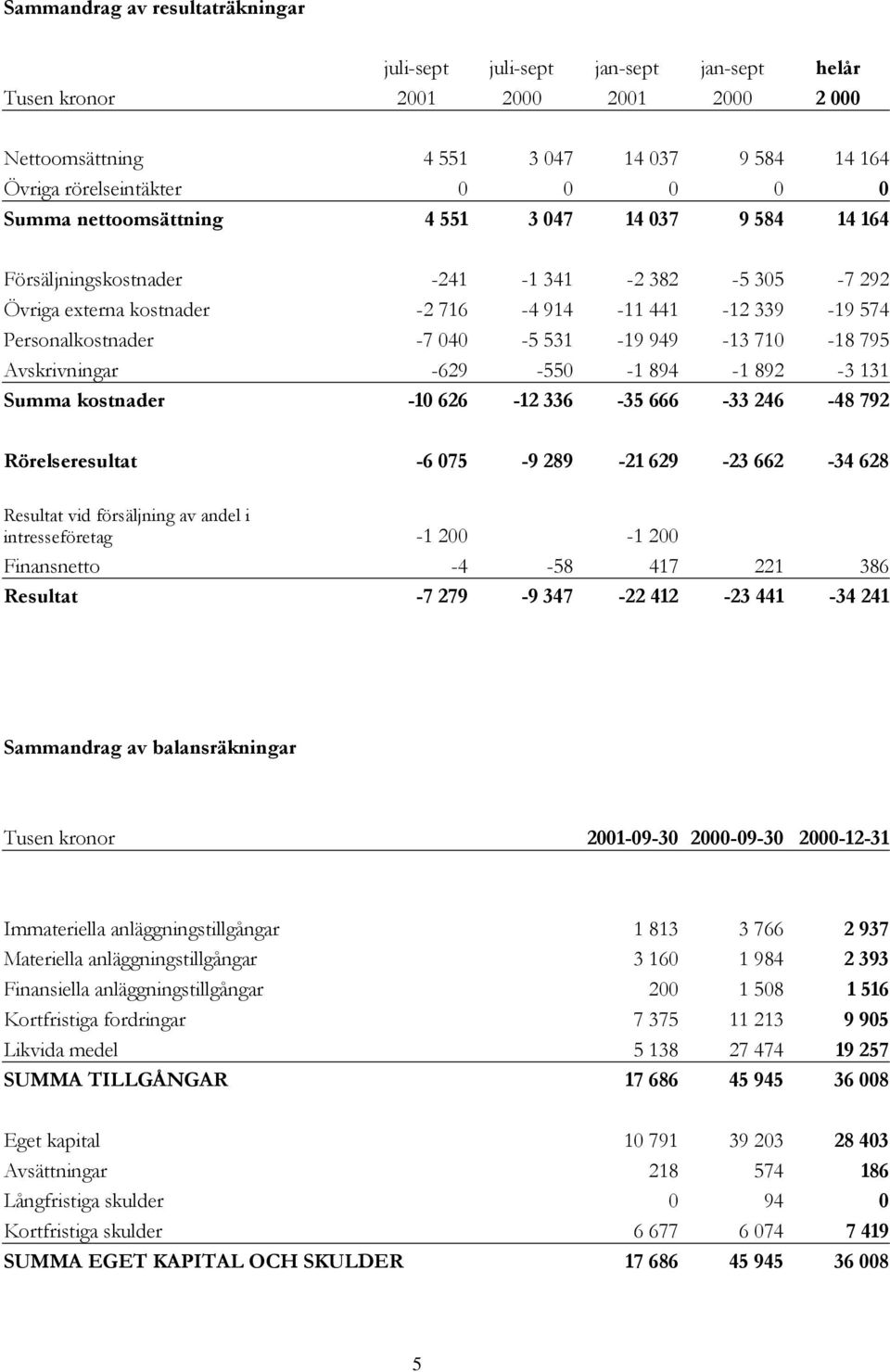 949-13 710-18 795 Avskrivningar -629-550 -1 894-1 892-3 131 Summa kostnader -10 626-12 336-35 666-33 246-48 792 Rörelseresultat -6 075-9 289-21 629-23 662-34 628 Resultat vid försäljning av andel i