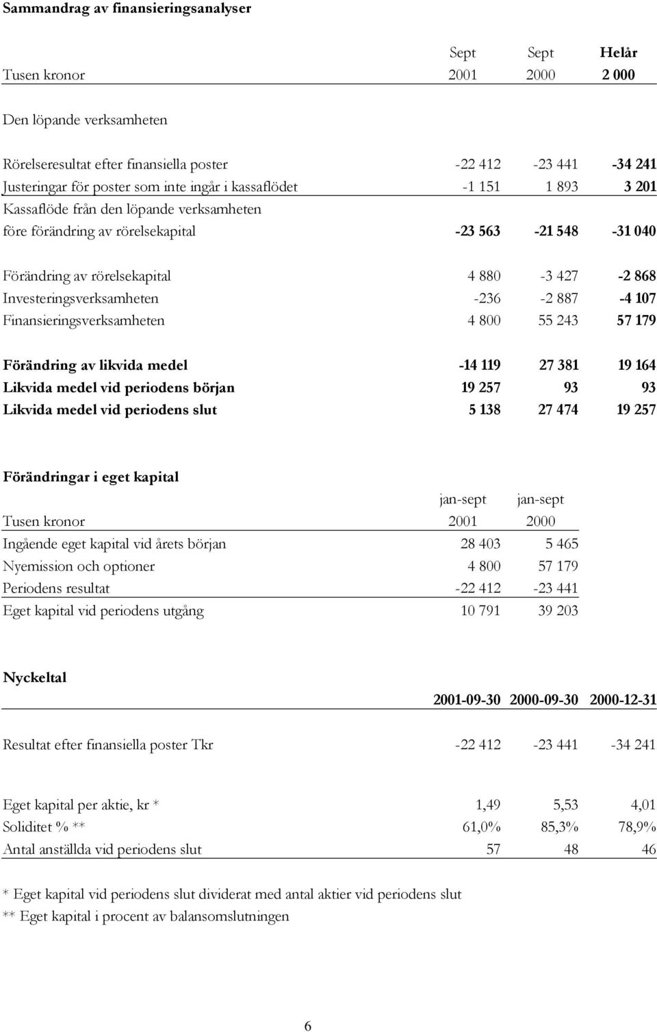 Investeringsverksamheten -236-2 887-4 107 Finansieringsverksamheten 4 800 55 243 57 179 Förändring av likvida medel -14 119 27 381 19 164 Likvida medel vid periodens början 19 257 93 93 Likvida medel