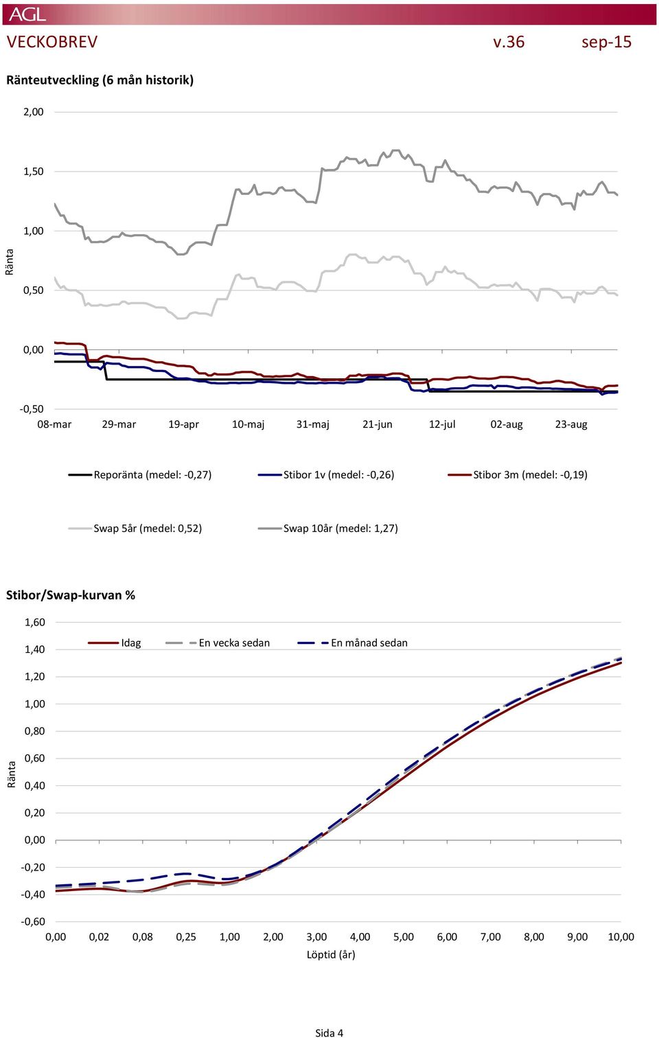 02-aug 23-aug Reporänta (medel: -0,27) Stibor 1v (medel: -0,26) Stibor 3m (medel: -0,19) Swap 5år (medel: 0,52) Swap 10år